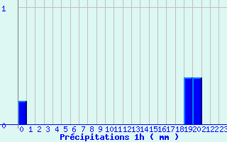 Diagramme des prcipitations pour Saint Maurice-Navacelle (34)