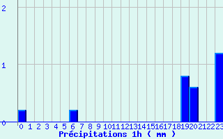 Diagramme des prcipitations pour Nielles-ls-Blquin (62)