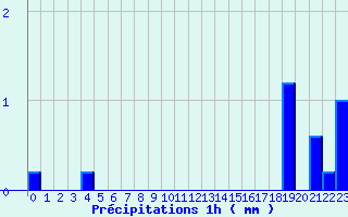 Diagramme des prcipitations pour Garlin (64)