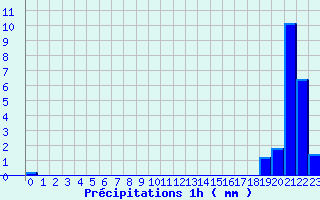 Diagramme des prcipitations pour Montagny (42)