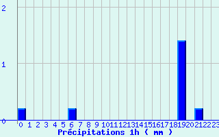 Diagramme des prcipitations pour Vaux-sur-Lunain (77)