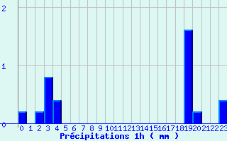 Diagramme des prcipitations pour Ussel-Lamartine (19)