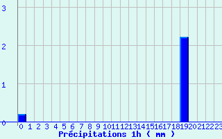 Diagramme des prcipitations pour Charny (89)