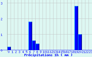 Diagramme des prcipitations pour Pellevoisin (36)