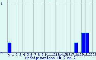 Diagramme des prcipitations pour Brusque (12)