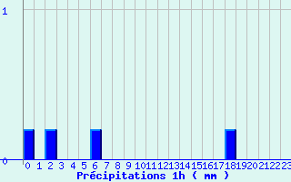 Diagramme des prcipitations pour Grardmer (88)