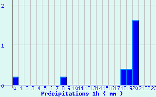 Diagramme des prcipitations pour Mzires-sur-Couesnon (35)