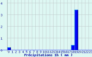 Diagramme des prcipitations pour Avant-Les-Ramerupt (10)