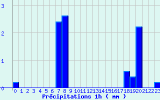 Diagramme des prcipitations pour Camaret (29)