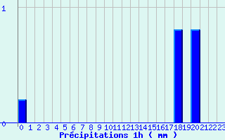 Diagramme des prcipitations pour Grandchamp (89)