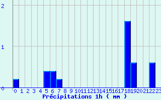 Diagramme des prcipitations pour Courcit (53)