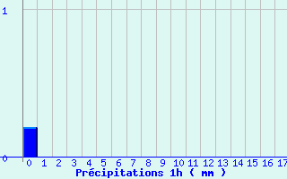 Diagramme des prcipitations pour Branne (25)