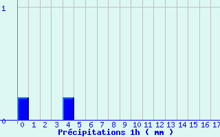 Diagramme des prcipitations pour Sommesous (51)