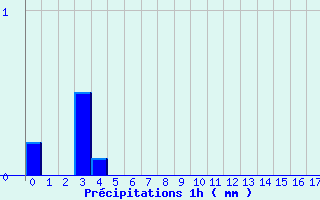 Diagramme des prcipitations pour Beaufort-Sur-Doron (73)