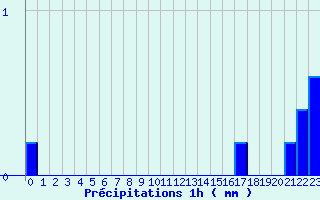 Diagramme des prcipitations pour Pipay (38)