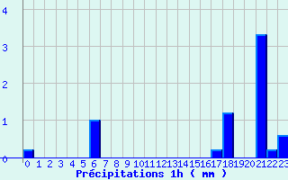 Diagramme des prcipitations pour Tresson (72)