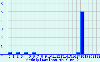 Diagramme des prcipitations pour Mnigoute (79)