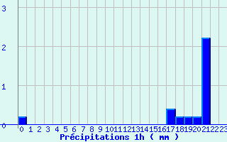 Diagramme des prcipitations pour ole Viabon (28)