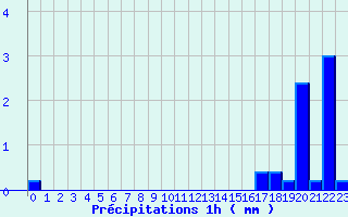 Diagramme des prcipitations pour Tiranges (43)