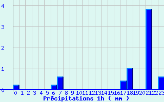 Diagramme des prcipitations pour Nogent-Le-Rotrou (28)