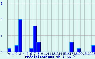 Diagramme des prcipitations pour Brulle (10)