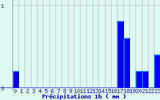 Diagramme des prcipitations pour Saint-Gladie (64)