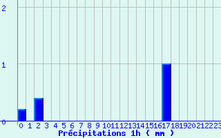 Diagramme des prcipitations pour quilly (50)