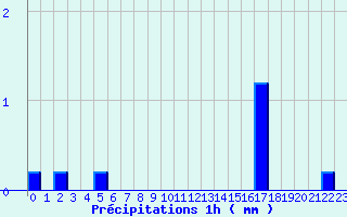 Diagramme des prcipitations pour Saint-Pardoux (63)