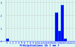 Diagramme des prcipitations pour Menat (63)