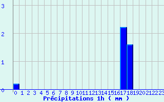 Diagramme des prcipitations pour La Valla-en-Gier (42)