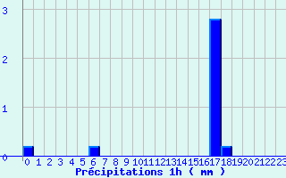 Diagramme des prcipitations pour Pionsat (63)