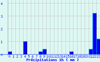 Diagramme des prcipitations pour La Chapelle-d