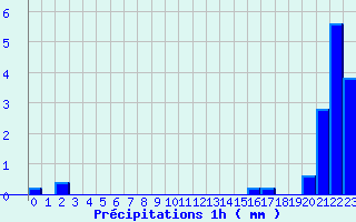 Diagramme des prcipitations pour Marcillac (19)