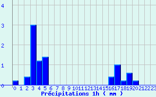 Diagramme des prcipitations pour Saint Corneille (72)