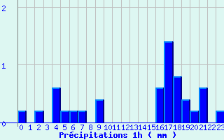 Diagramme des prcipitations pour Domme (24)
