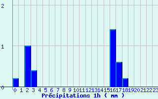 Diagramme des prcipitations pour Eu (76)