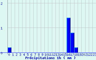 Diagramme des prcipitations pour Saint-Just-en-Chevalet (42)