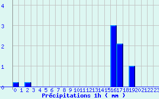 Diagramme des prcipitations pour Cambo-les-Bains (64)