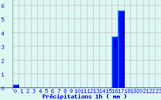 Diagramme des prcipitations pour Saint Hippolyte-du-Fort (30)