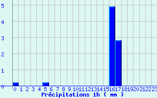 Diagramme des prcipitations pour Levier (25)