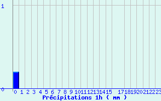 Diagramme des prcipitations pour 