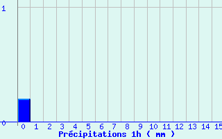 Diagramme des prcipitations pour La Crete (974)