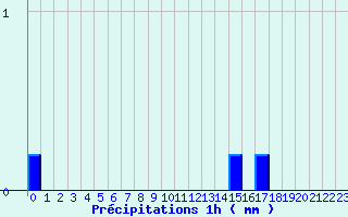 Diagramme des prcipitations pour Merdrignac (22)