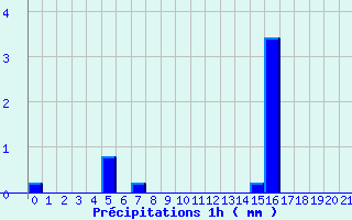 Diagramme des prcipitations pour Metz-Robert (10)