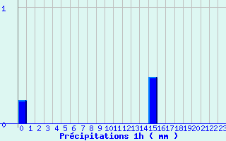 Diagramme des prcipitations pour Belfort (90)