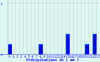 Diagramme des prcipitations pour Beire le Chatel (21)