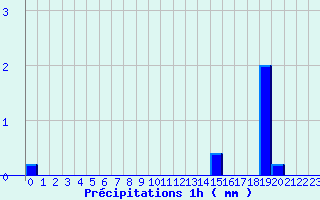 Diagramme des prcipitations pour La Vacquerie Saint-Martin-de-Castries (34)