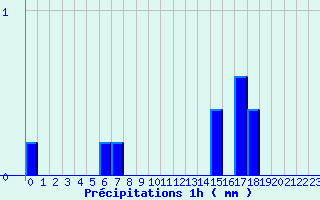 Diagramme des prcipitations pour Sainville (28)