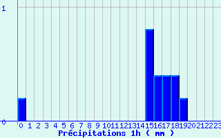 Diagramme des prcipitations pour Contamine-sur- Arve (74)