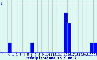 Diagramme des prcipitations pour Cond-sur-Vire (50)